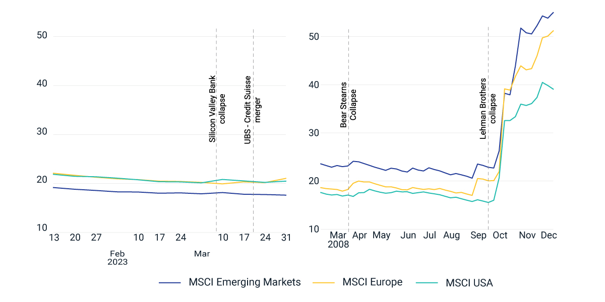 Banking Crisis Is A Storm Brewing Or Behind Us MSCI